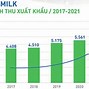 Doanh Thu Của Vinamilk Năm 2024